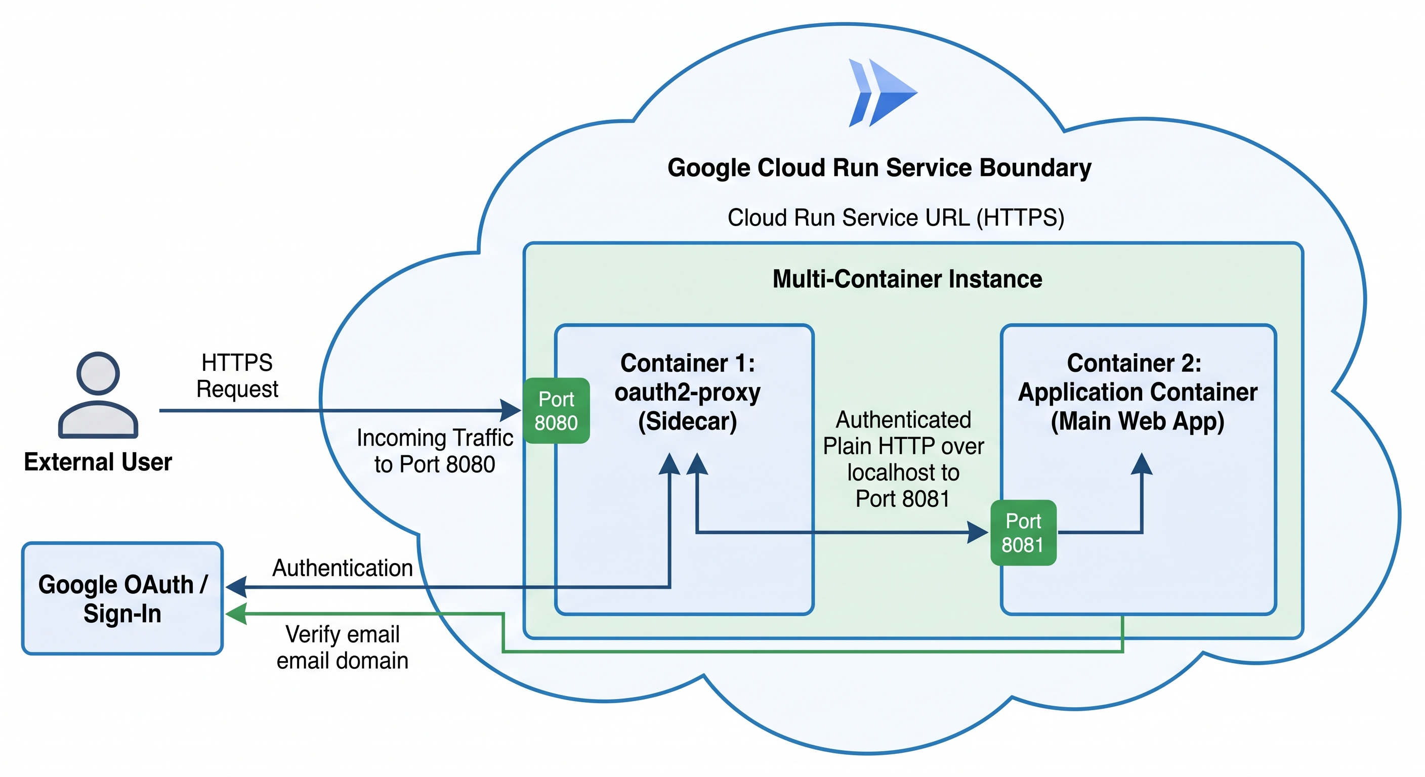 Cloud Run OAuth Architecture