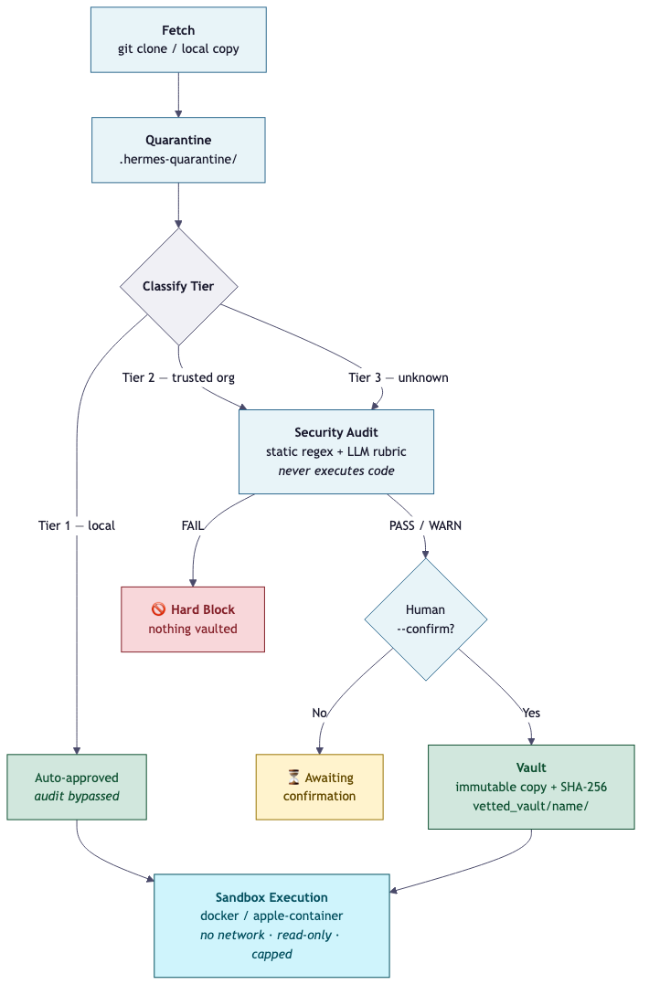 Security pipeline: fetch → quarantine → classify → audit → vault → sandbox